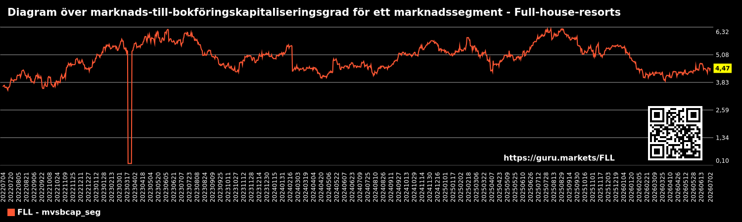 Diagram över marknads-till-bokföringskapitaliseringsgrad för ett marknadssegment - Full-house-resorts